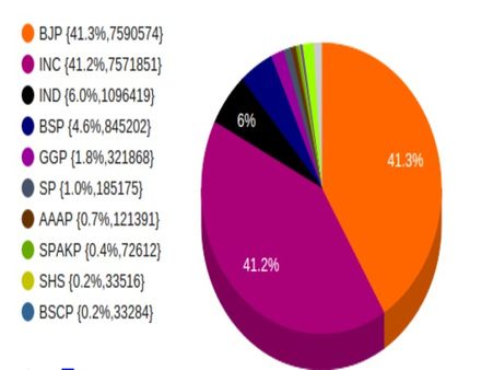 Madhya Pradesh vote shares: Difference between Congress, BJP very slim