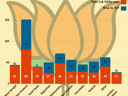 How BJP performed in these 10 big states in 2014 Lok Sabha elections