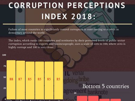 Corruption Perceptions Index 2018