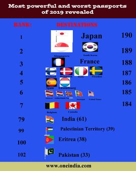 Most powerful and worst passports of 2019 revealed 