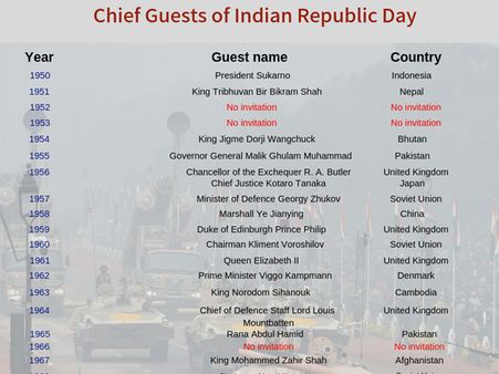 List of Chief Guests at Indian Republic Day celebrations