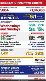 Zomato releases the list of most-ordered dish in India in 2018: Click here