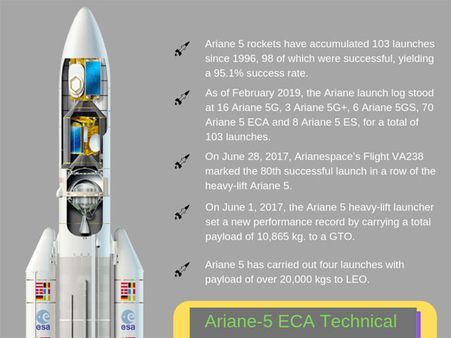 Why is Ariane-5 one of the best heavy-lift launch vehicles?