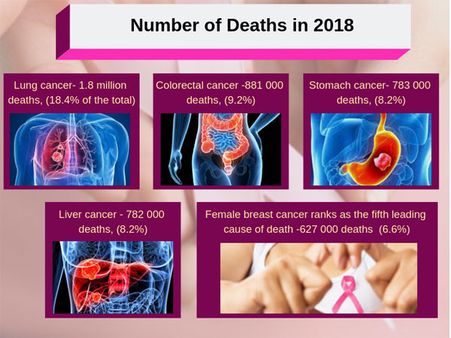 World Cancer Day 2019: Risk factors, how to reduce risk