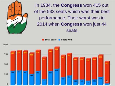 Congress’ dwindling seat share in Lok Sabha