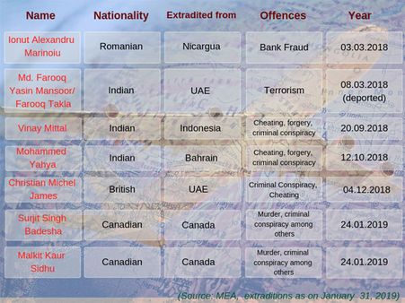 Seven fugitives extradited to India from March 2018 to Jan 31st 2019