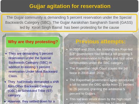 Know about Gujjar reservation agitation