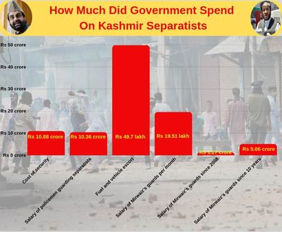 Infographic: Money spent on Kashmir Separatists