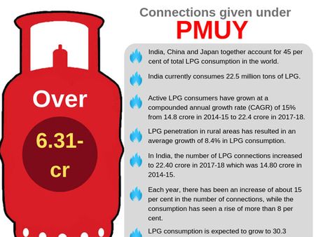 Ujjwala push: India becomes world's 2nd largest LPG consumer