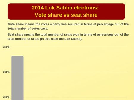 2014 Lok Sabha elections: Vote share vs seat share