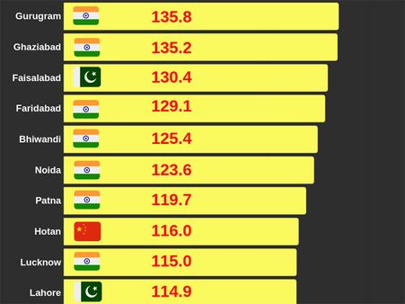 India houses 7 out of 10 top polluting cities in the world