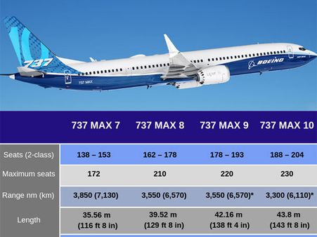 Know about Boeing 737 MAX aircraft series
