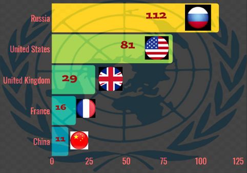 Countries that have vetoed the most in the UN? 