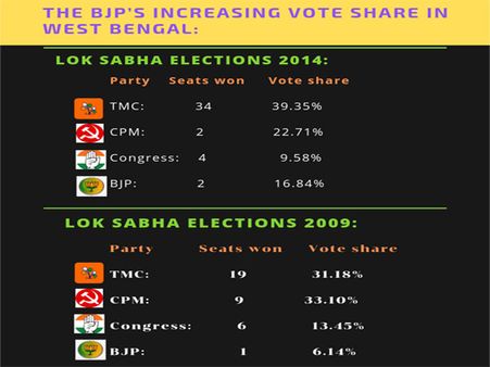Why TMC must be wary of the BJP?