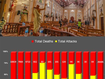 Countries that faced terror attack on religious institutions since 2000