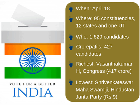 Lok Sabha Elections 2019: A look at second phase polling