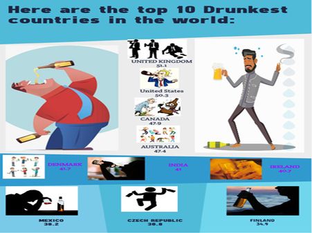Drunkest nation in the world: India ranks 6th, UK tops major global survey