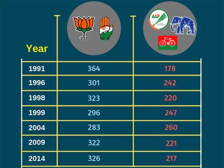 How regional parties could swing the Lok Sabha Elections 2019