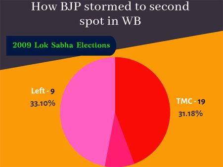 Saffron surge in West Bengal: Five seats where BJP made big inroads