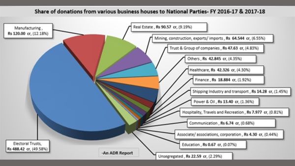 Infographics: Political donations to political parties and who contributed how much to whom