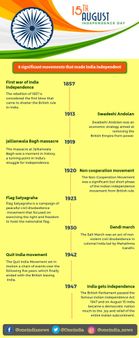 8 important movements of India's Independence