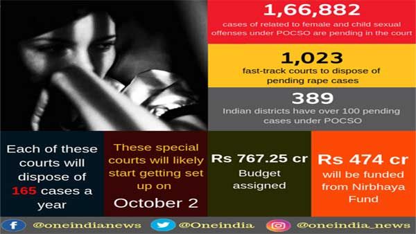 Now, 1,023 fast-track courts to be set up to dispose of pending rape, POCSO cases
