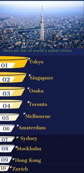 World's safest cities in 2019: Tokyo tops, Mumbai at 45 
