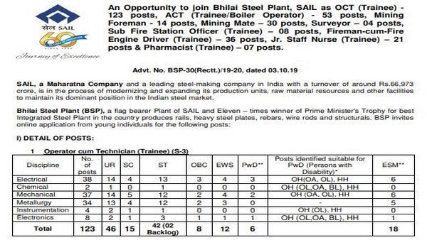 SAIL Jobs: 296 SAIL vacancies for 9 posts; SAIL jobs apply online start date, notification download