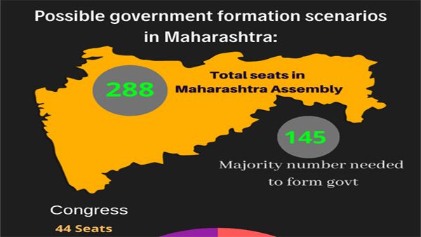 Maharashtra Govt formation: The numbers and alliance possibilities