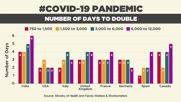 India better placed in fight against COVID 19: Here is why