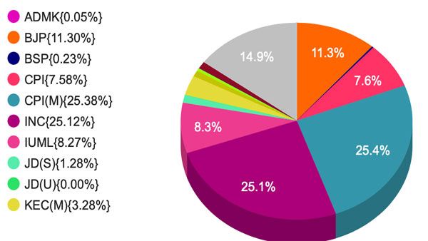 Vote Percentage of Parties in Kerala 2021: CPI 25.4%, Cong 25.1, BJP 11.3