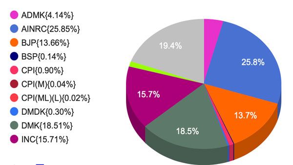 Vote Percentage of Parties in Puducherry2021: How did the parties fare