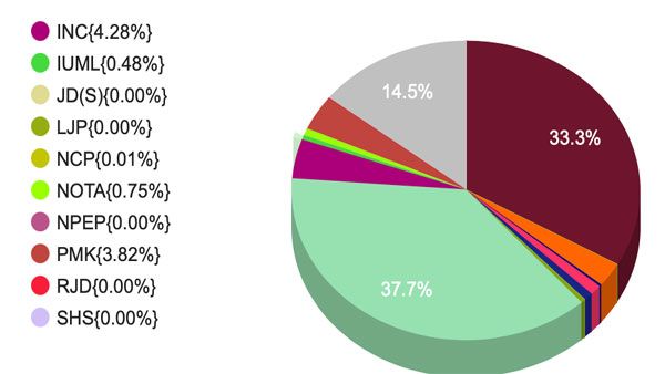 Vote Percentage of Parties in Tamil Nadu 2021: DMK, ADMK, NTK, Congress, BJP, MNM
