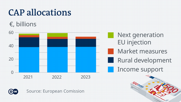 Lobbies undermine EU's green farming plan