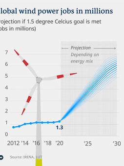 Wind power expansion: millions of new jobs