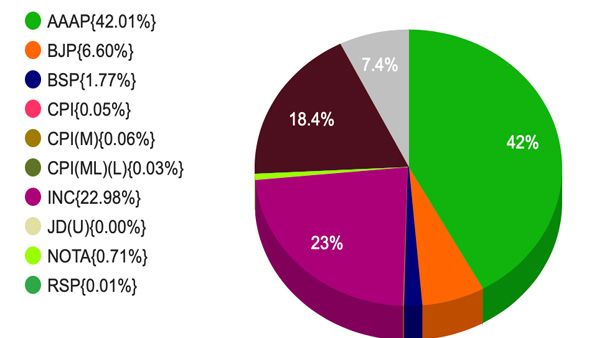 Vote Percentage of Parties in Punjab 2022: AAP Won 92 Seats in Punjab With A 42.01% Vote Share