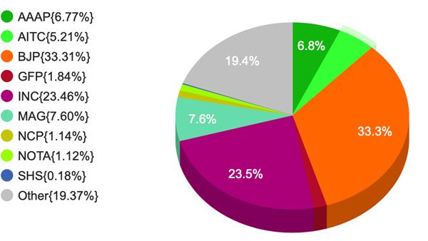 Vote Percentage of BJP in Goa 2022: BJP in Goa won 20 seats with vote share of 33.31%