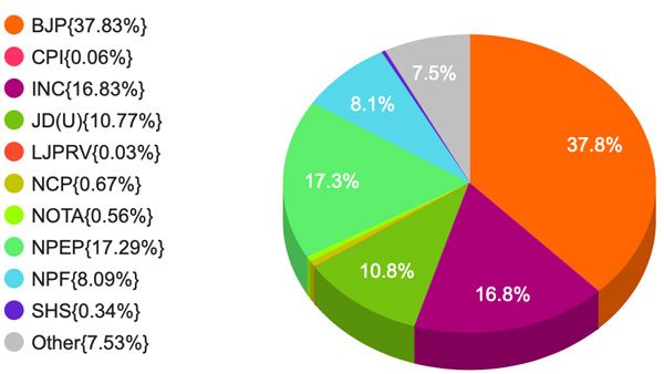 Vote Percentage of BJP in Manipur 2022: In BJP’s handsome win in Manipur, its vote share stood at 37.83%