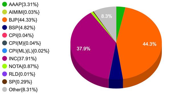 Vote Percentage of Parties in Uttarakhand 2022: At 44.33% vote share, BJP’s Uttarakhand numbers look strong