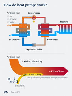 How do heat pumps work?