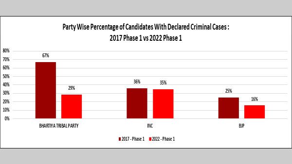 Gujarat: AAP gives highest number of tickets to candidates with criminal record, BJP to crorepatis