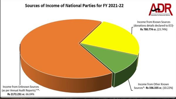 National parties collected Rs 17,249.45 from unknown sources fro 2004-2022