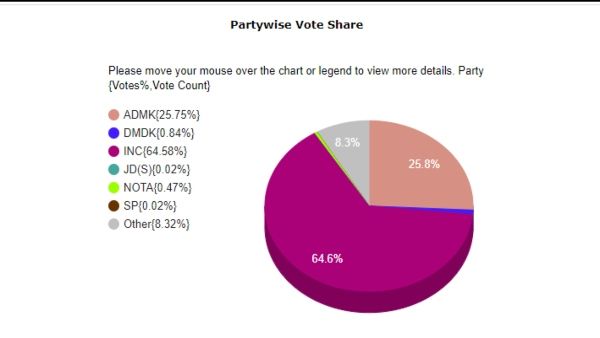 Tamil Nadu: AIADMK vote share declines in Erode East bypoll