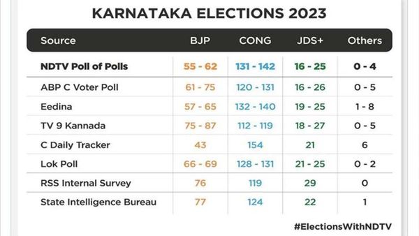 Fact Check: NDTV opinion poll giving Congress majority in Karnataka is viral