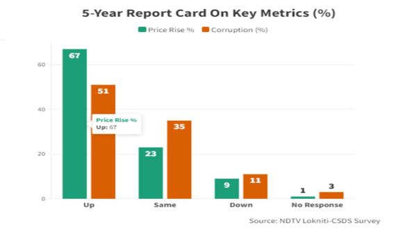 Karnataka election 2023: Unemployment, Poverty are major issues, finds survey