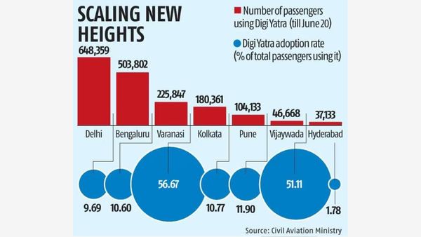 Digi Yatra App User Base Crosses One Million Mark In Just 6 Months' Time