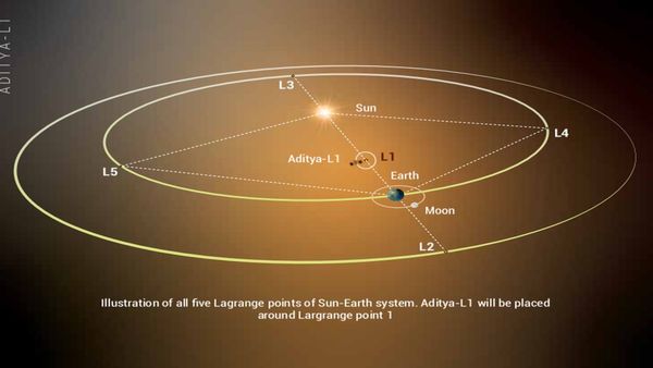 India's Maiden Solar Mission Aditya L1 All Set For Launch