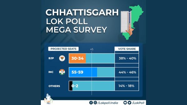 Pre Poll Survey Chhattisgarh: Easy Win For Congress With 55-59 Seats, Predicts Lok Poll Opinion Poll