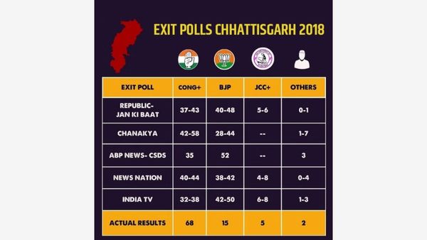Chhattisgarh Exit Poll 2023: How Accurate Were The Results In 2018 Assembly Election?