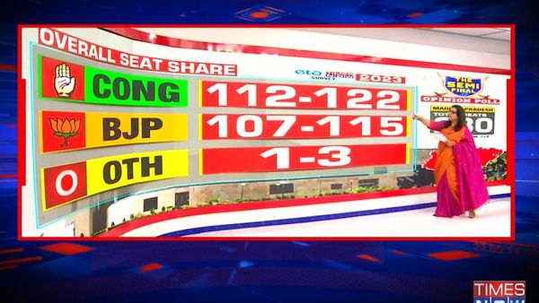 Has Congress Gained Edge Over BJP in Madhya Pradesh Elections 2023? Here’s What New Survey Says